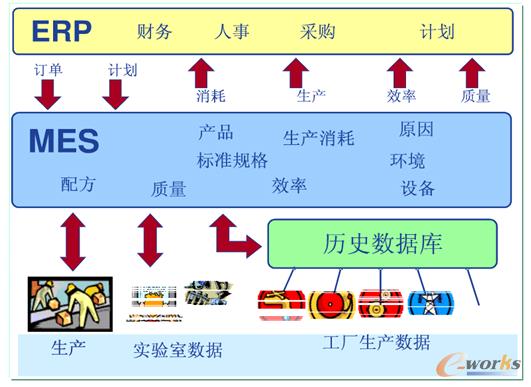 MES/ERP 数字化工厂的基石
