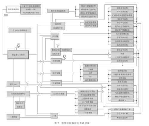 智慧医院智能化系统设计与能耗管理产品选型 信息系统集成服务的关键策略